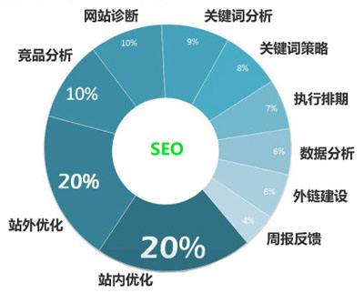 網站優(yōu)化要注意哪些細節(jié)操作呢？